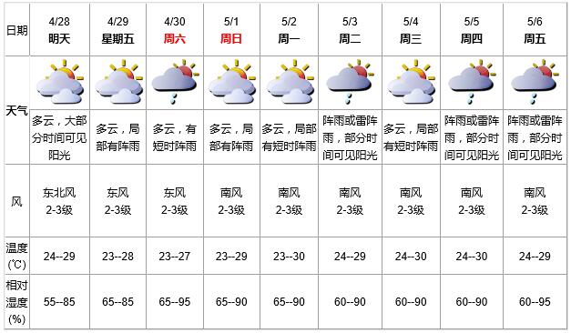 五一放假天氣情況 五一放假天氣情況